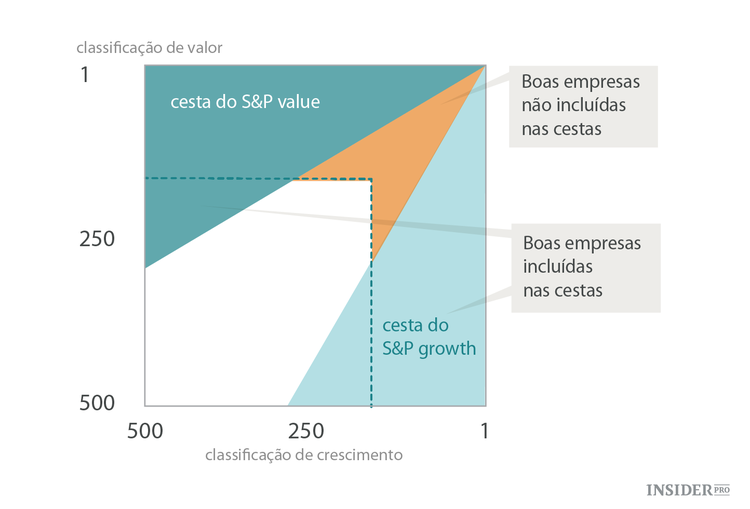 O principal problema dos fundos "growth" e "value"