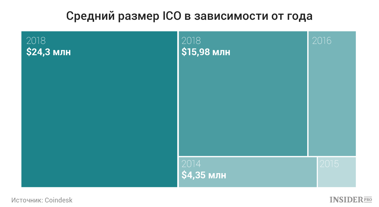 В графиках: Что происходит с рынком ICO в 2018 году