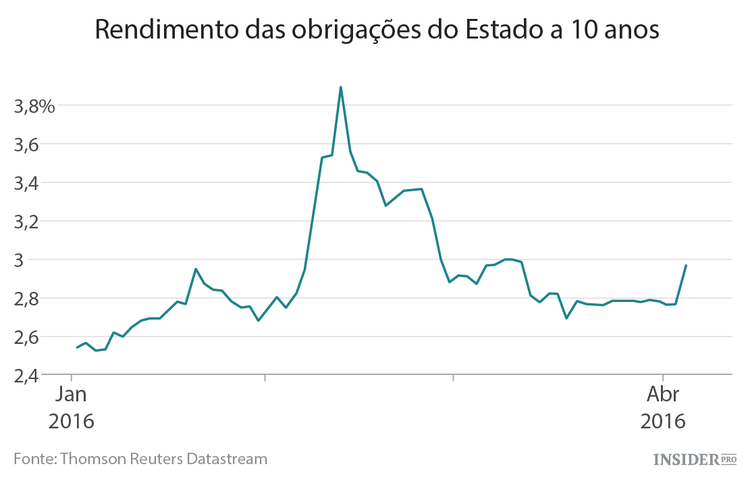Portugal: legado da crise por resolver