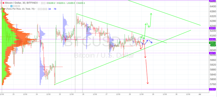Cryptomarket Analysis June 28