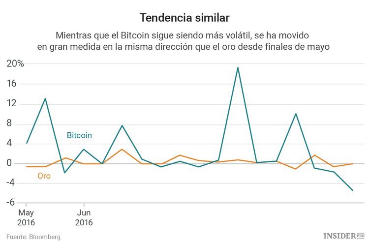 Bitcoin - el nuevo oro