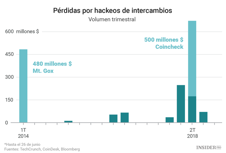 Cómo perder sus bitcoins: formas más populares