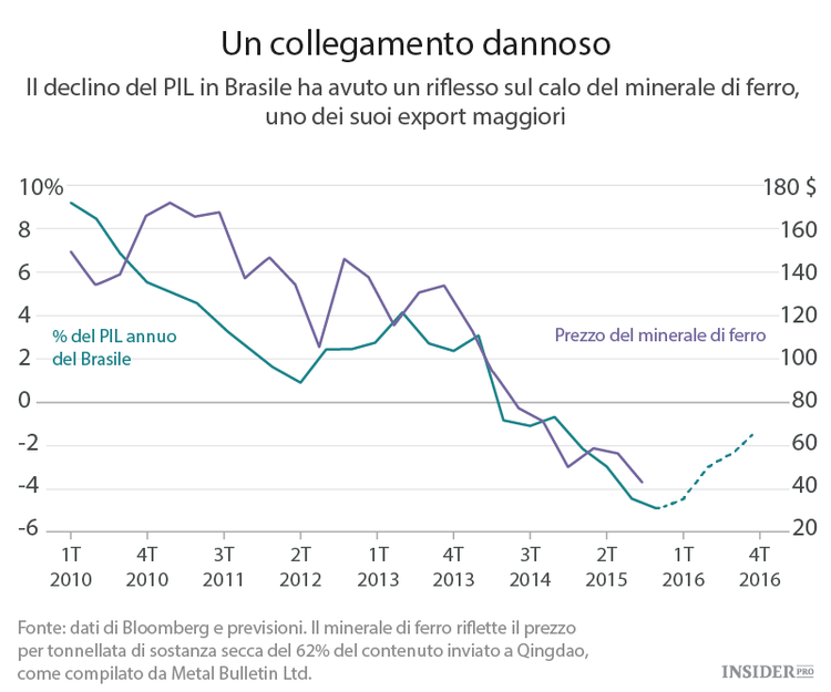Le peggiori economie del 2016