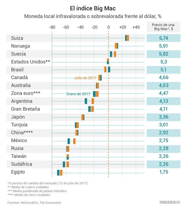 Cómo el índice Big Mac puede predecir el futuro del dólar