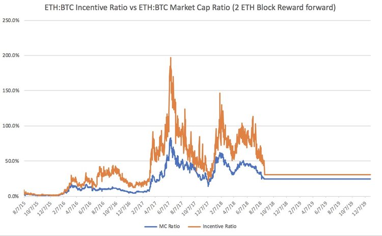 Does it Cost $152 to Mine One Ethereum?