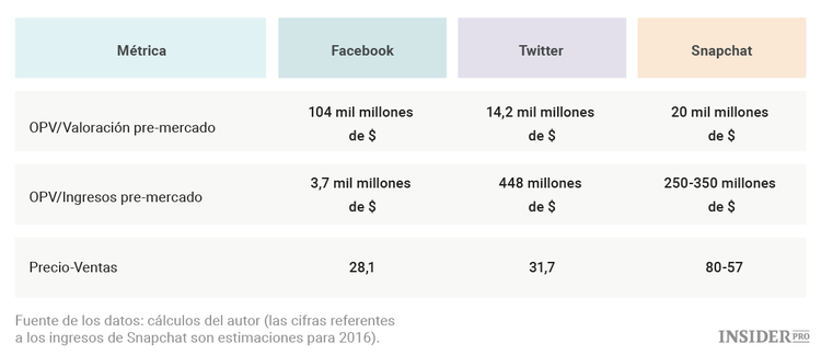 ¿Una salida a bolsa de Snapchat?
