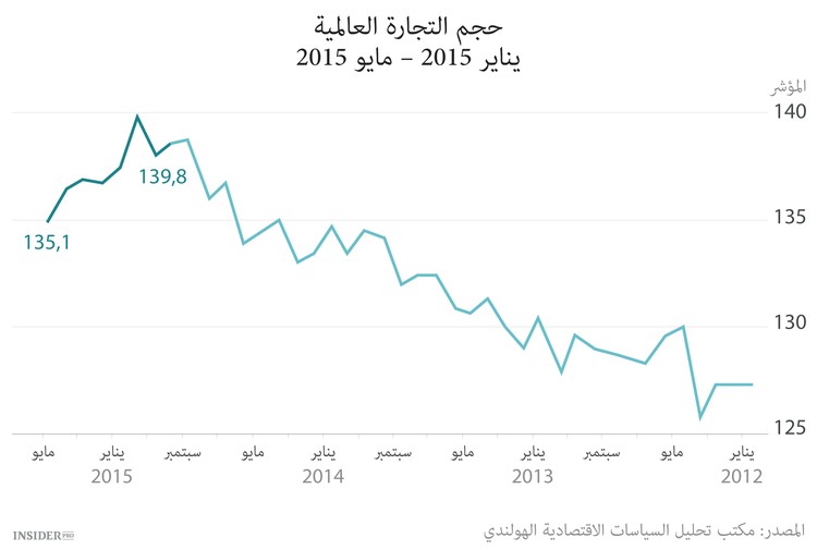 انهيار التجارة العالمية
