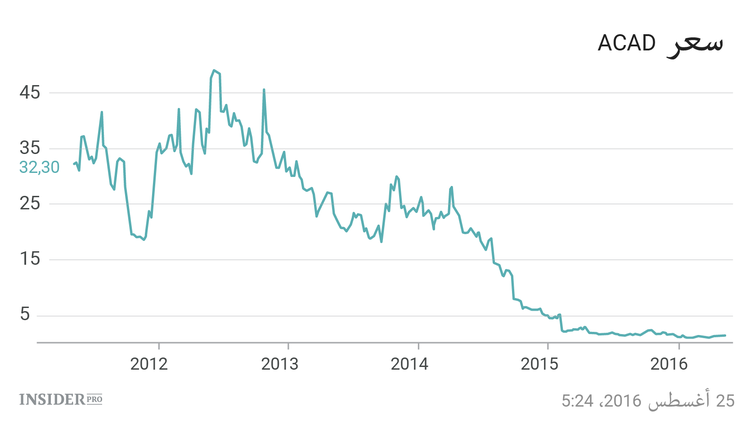 ثلاث أسهم زادت بعشر مرات في السنوات الخمس الماضية