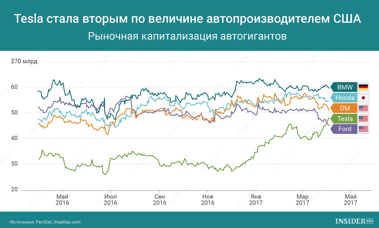 График дня: Tesla стала вторым по величине автопроизводителем США