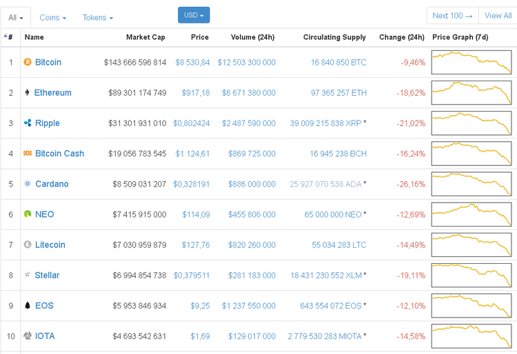 Bitcoin Dips Below  $8000 for First Time Since November 24
