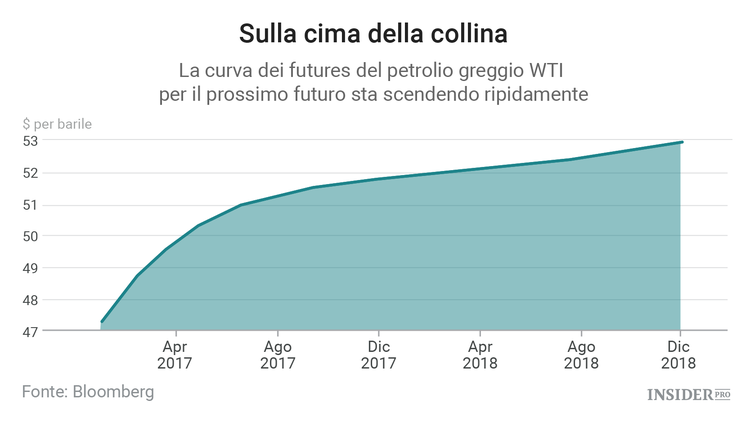 L'OPEC e Trump sono i migliori amici del petrolio