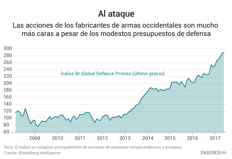 ¿Es posible ganar dinero con las acciones de las empresas de defensa?