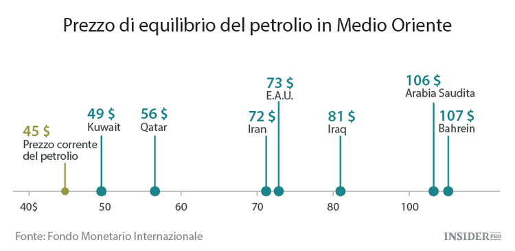 L’Arabia Saudita esaurirà il suo denaro in meno di 5 anni