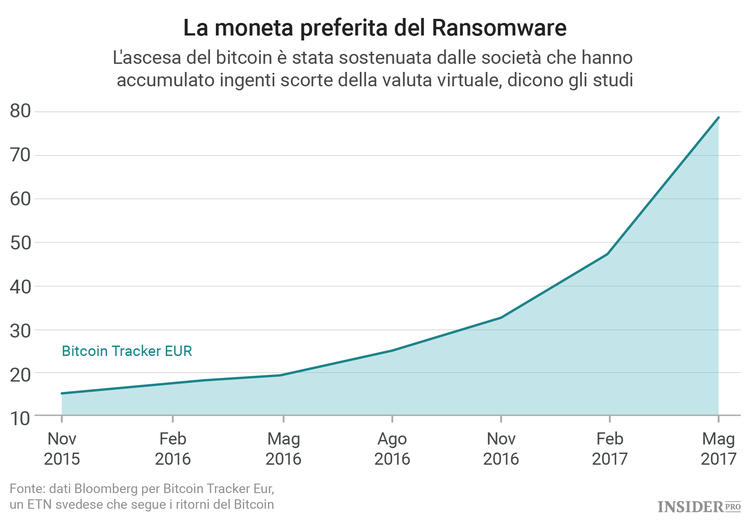Il Bitcoin e l’arte del ricatto