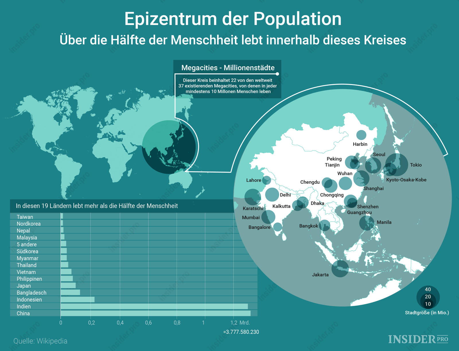 Chart of the Day: Die Hälfte der Menschheit lebt hier