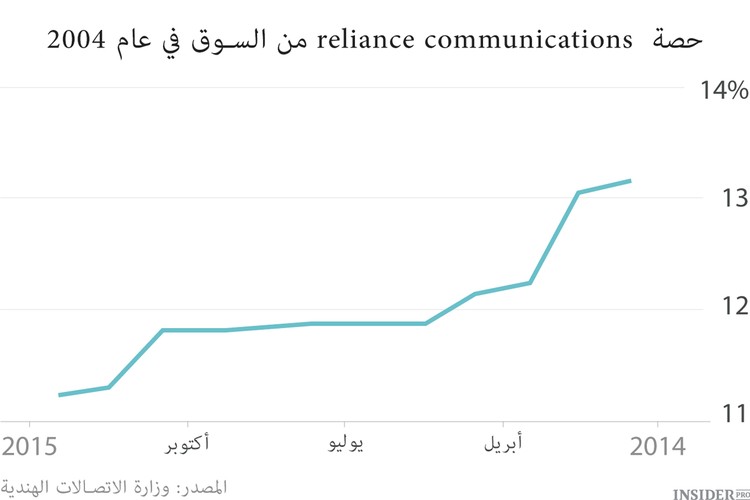 إنترنت الفيسبوك في الهند