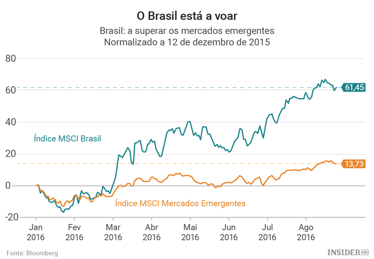 Fundo de cobertura aposta no crescimento económico do Brasil