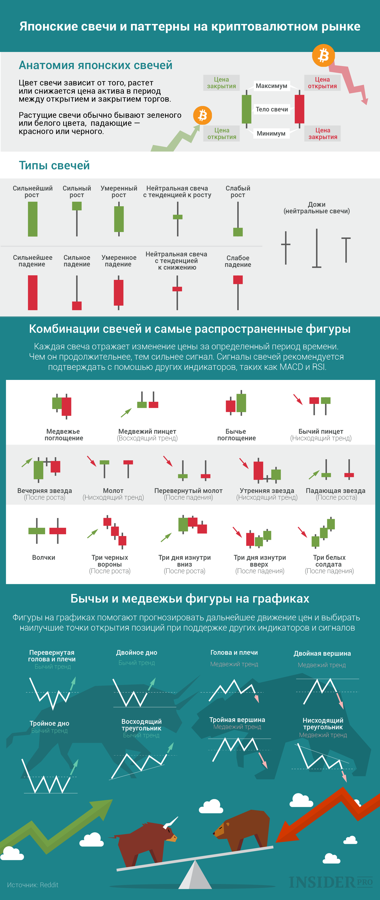 Криптотрейдинг: Как читать биржевые графики
