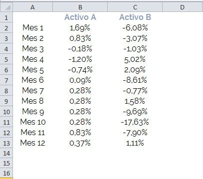 El secreto para diversificar una cartera de inversión correctamente: la correlación