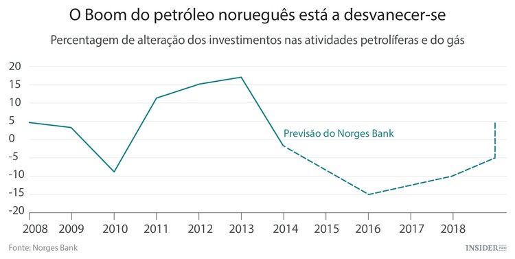 O efeito da descida do petróleo na Noruega