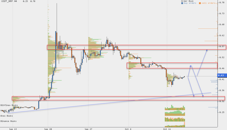 Cryptocurrency Price Analysis - October 8-14