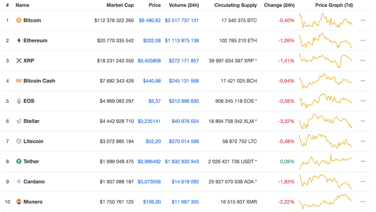 Dogecoin Price Fell By Third Since September