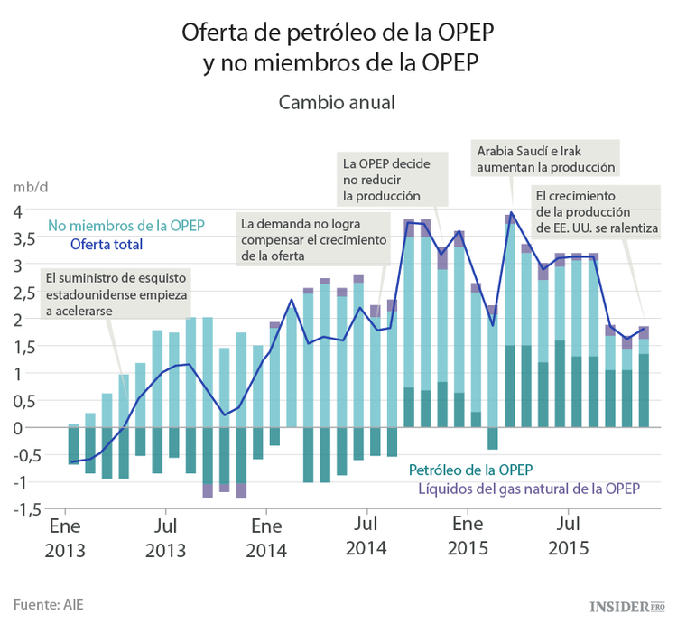 ¿Qué le espera al sector petrolero el año que viene?