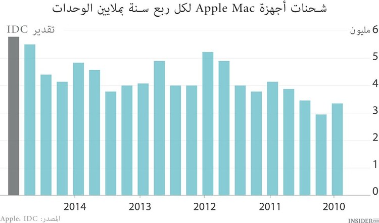 Apple تحقق رقما قياسيا جديدا