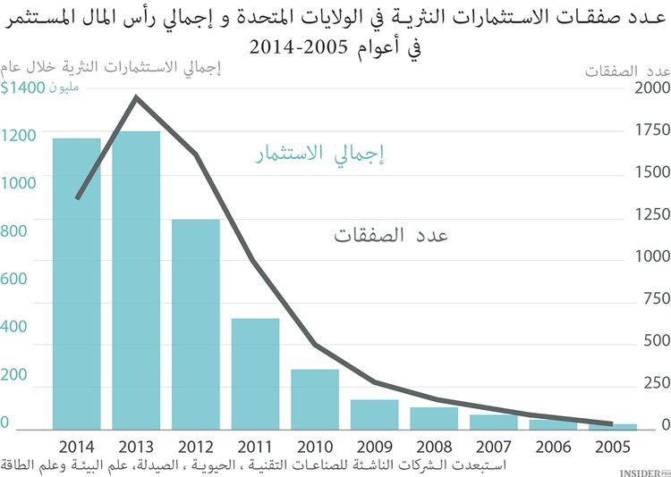 الاستثمارات النثرية لعام 2014