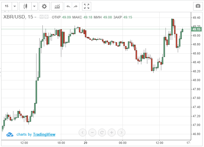 منتجو النفط يتراجعون
