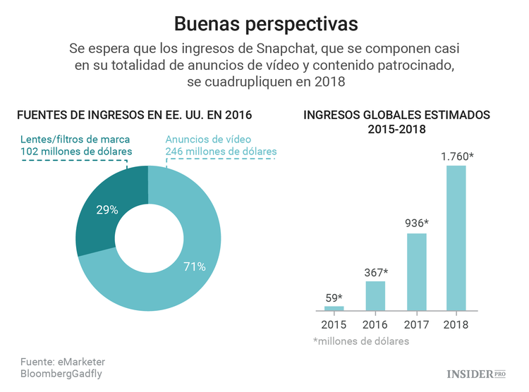 5 gráficos que justifican el potencial valor de Snapchat