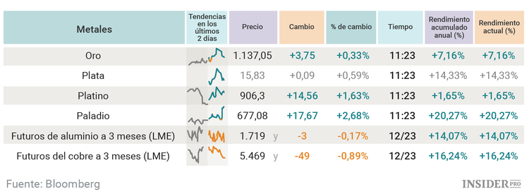 Los mejores y peores activos de 2016