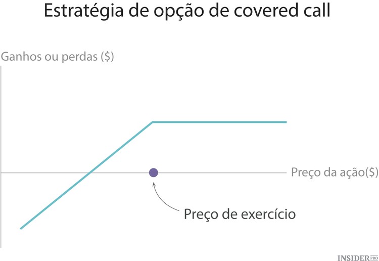 As 10 estratégias fundamentais de investimento em opções