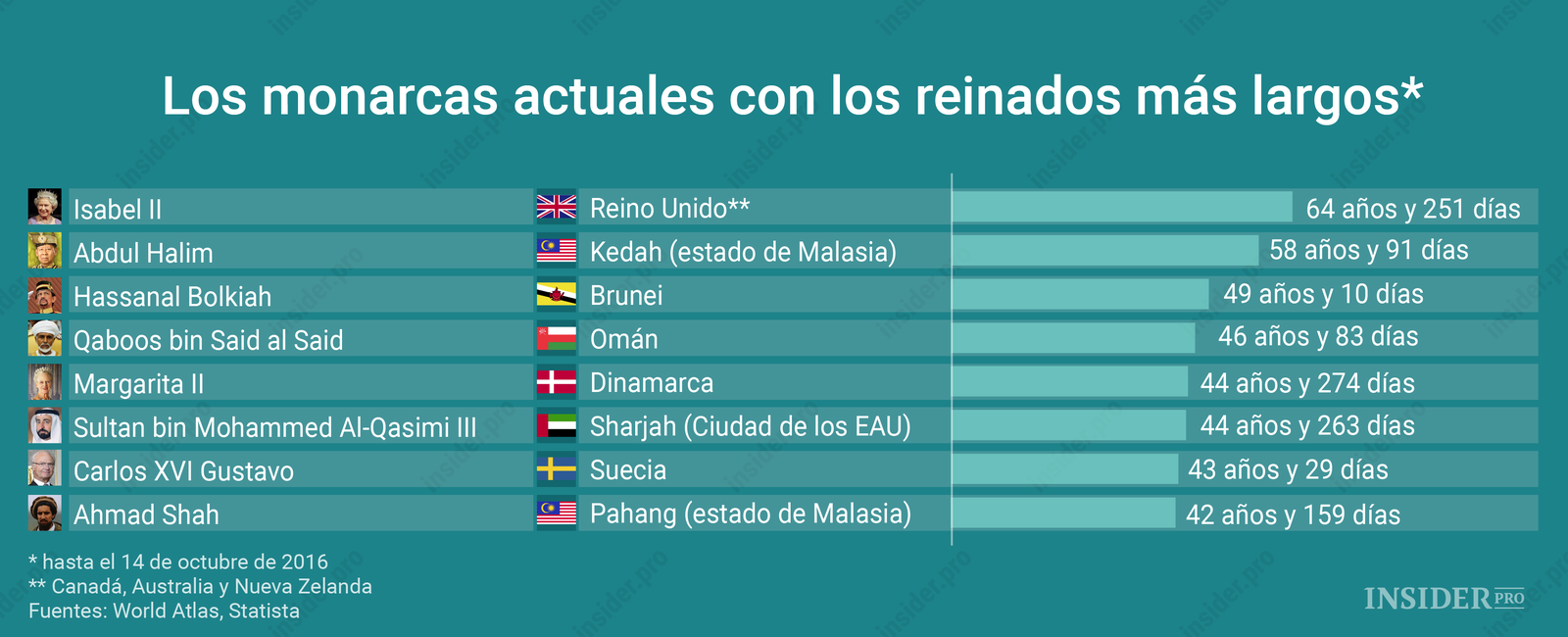 Gráfico del día: Los monarcas actuales más longevos del mundo ...