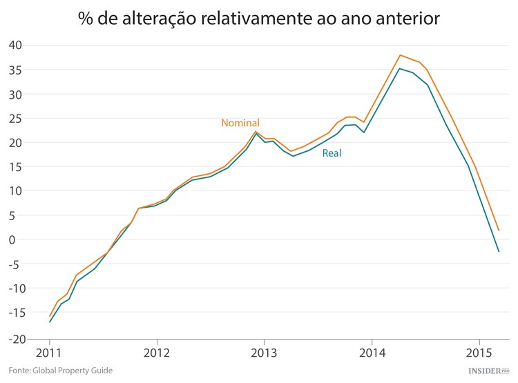 Os 9 piores mercados imobiliários