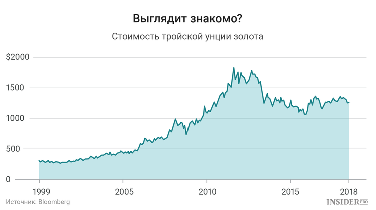 Унция Золота Цена В Долларах Сегодня