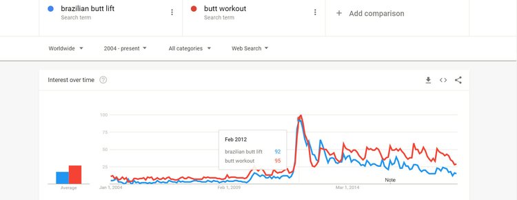 Big Butt — the Engine of Social Progress