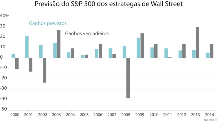 Grandes analistas, péssimo desempenho