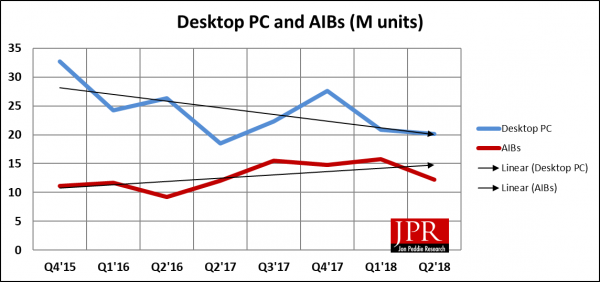 Study: Mining GPUs Are Long Gone