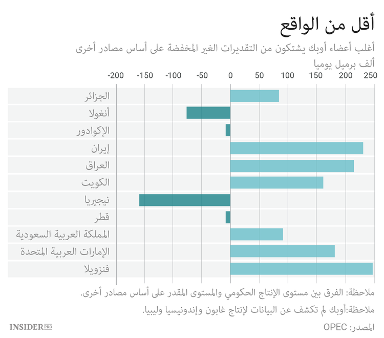إفريقيا هي الخطر الأكبر لأوبك