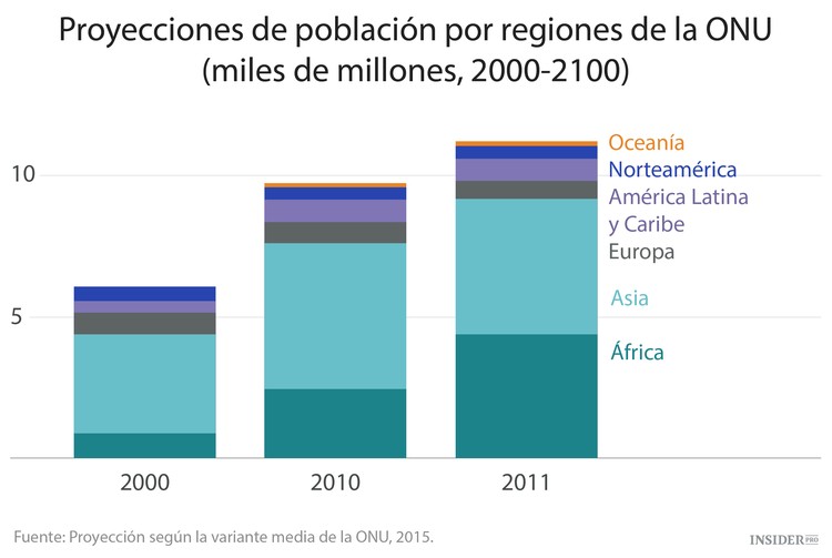 En 2100 el mundo estará superpoblado