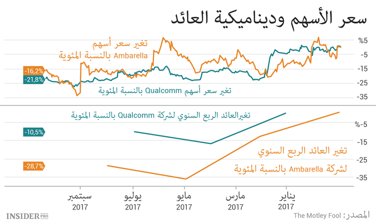 المواجهة بين Ambarella و Qualcomm: على ماذا يجب أن يقع اختيار المستثمر