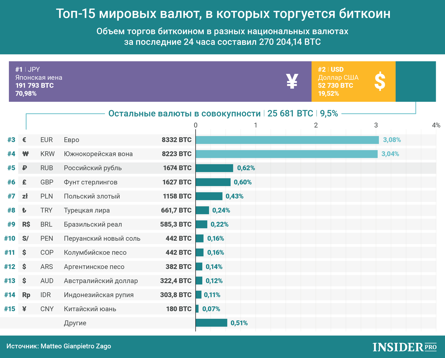 График дня: Топ-15 мировых валют, в которых торгуется биткоин