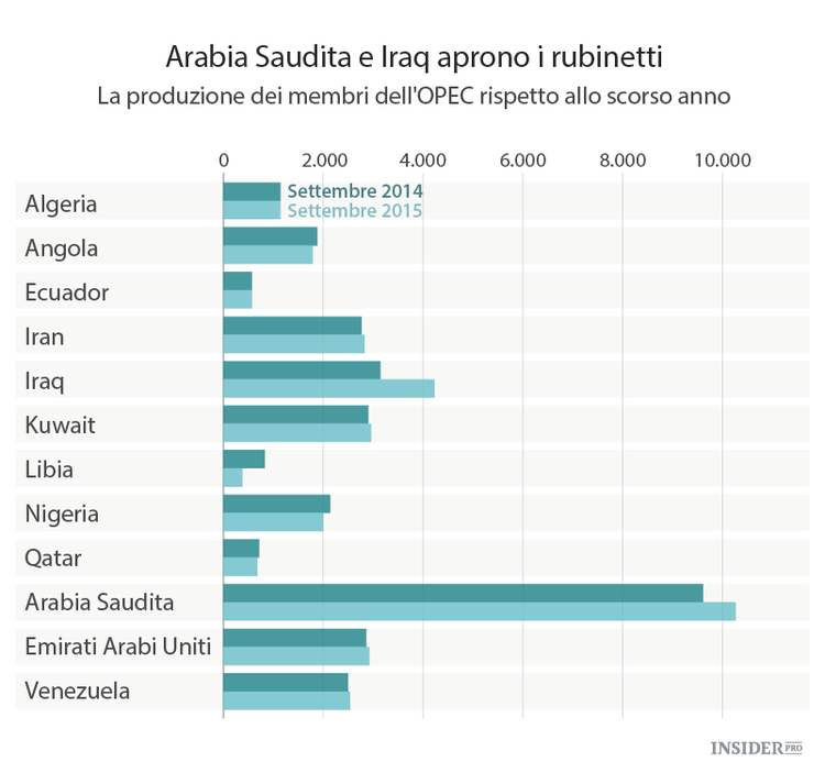 La guerra dei prezzi del petrolio