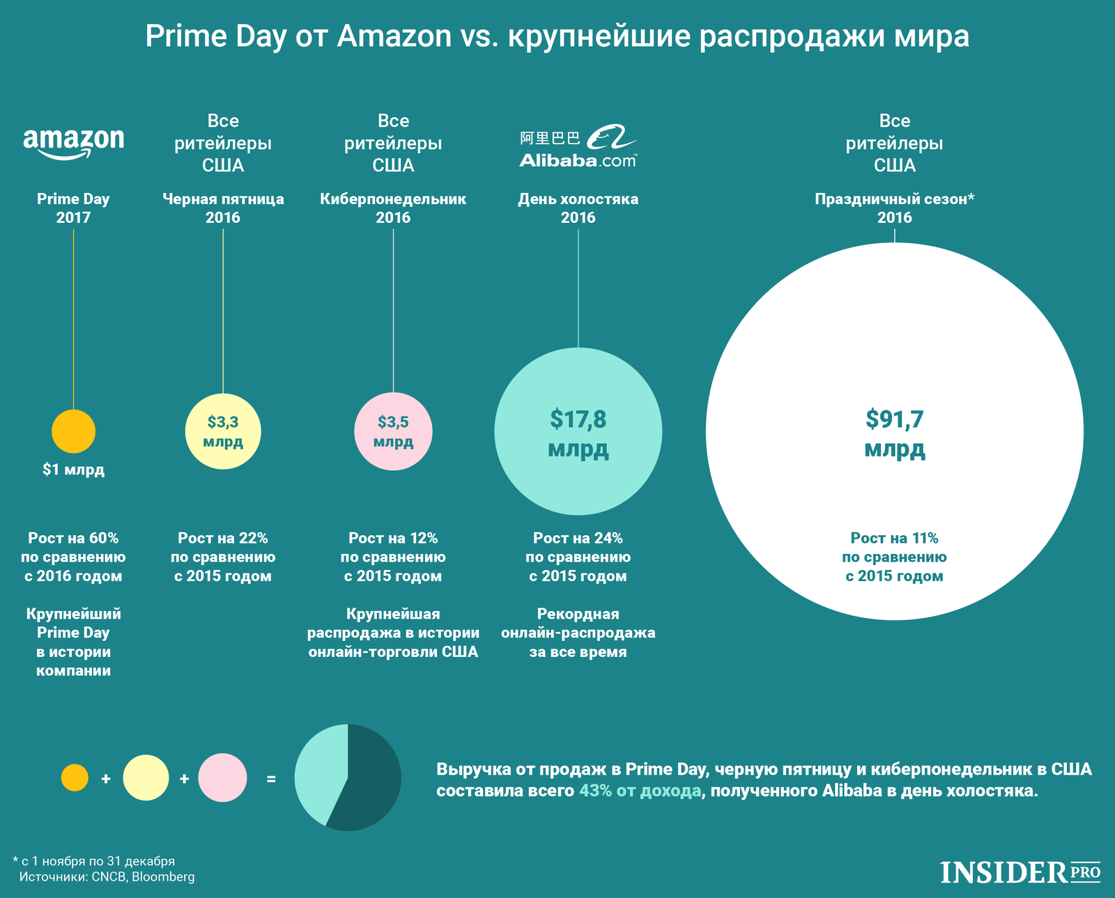 График дня: Prime Day от Amazon vs. крупнейшие распродажи мира