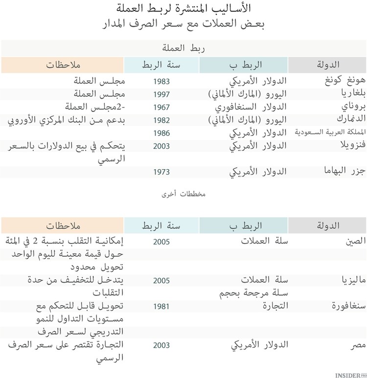 بضع كلمات عن ربط العملة