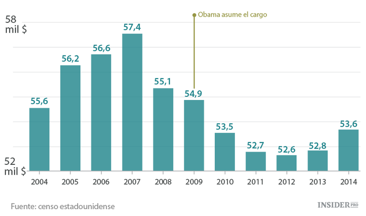 La economía de EE. UU. con Obama en 10 gráficos