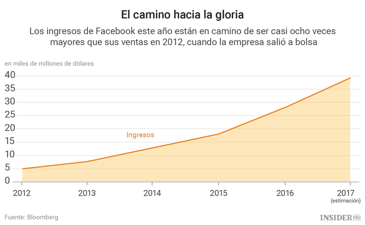  5 años en el mercado de valores: ¿Cómo ha cambiado Facebook desde su salida a bolsa?