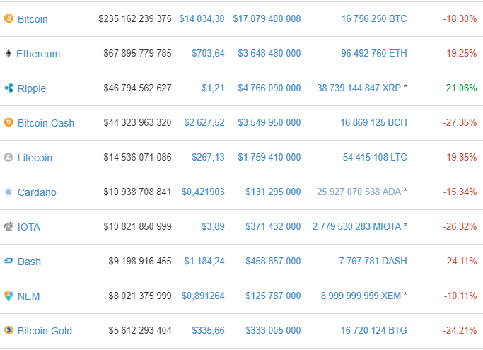 Las principales criptomonedas se desploman un 20-25%
