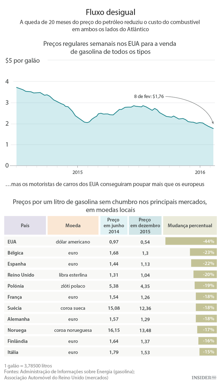 O impacto da queda do petróleo nos preços dos combustíveis